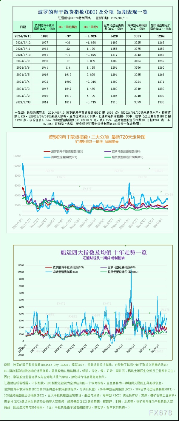 线上股票配资开户 一张图：波罗的海航运指数因海岬型船价格下跌而周线下跌